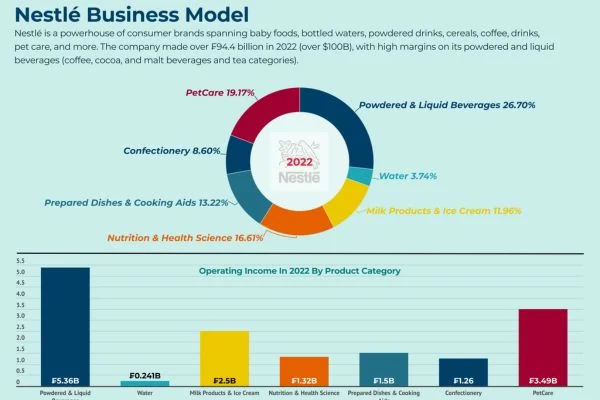 Nestle's Business Model