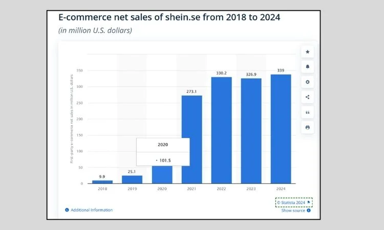 shein annual revenue from 2018 to 2024