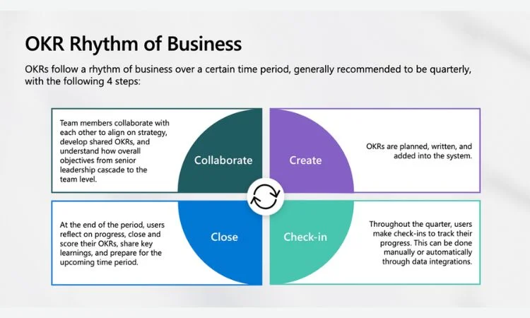 OKR Rhythm of Business