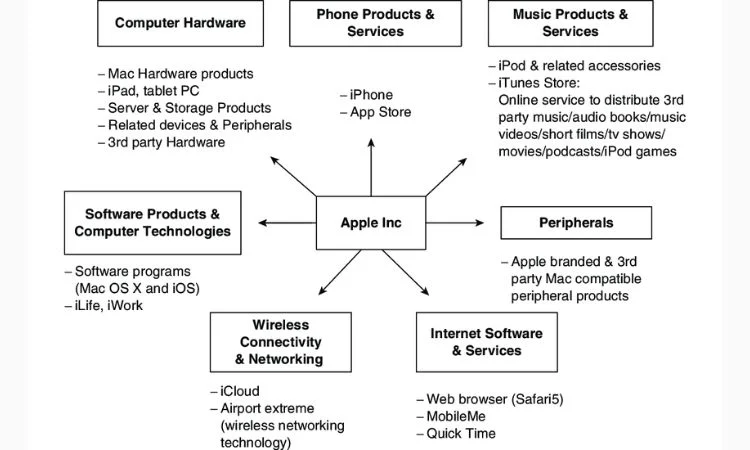 Apple Inc