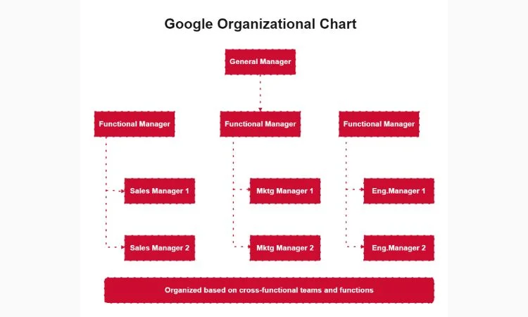 Google Organizational Chart