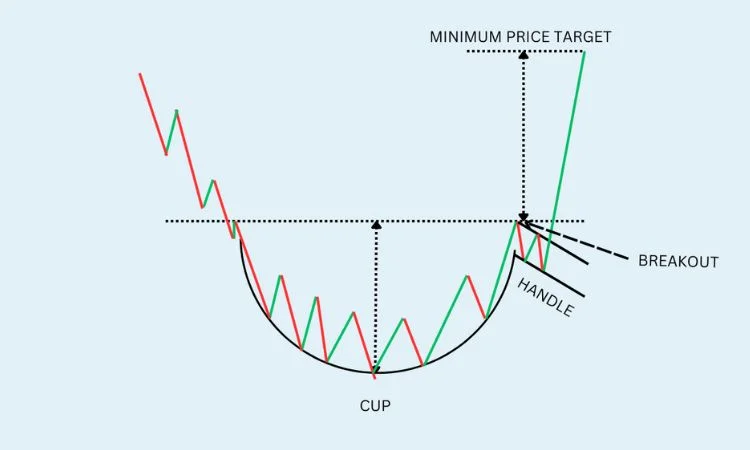 cup and handle stock chart patterns