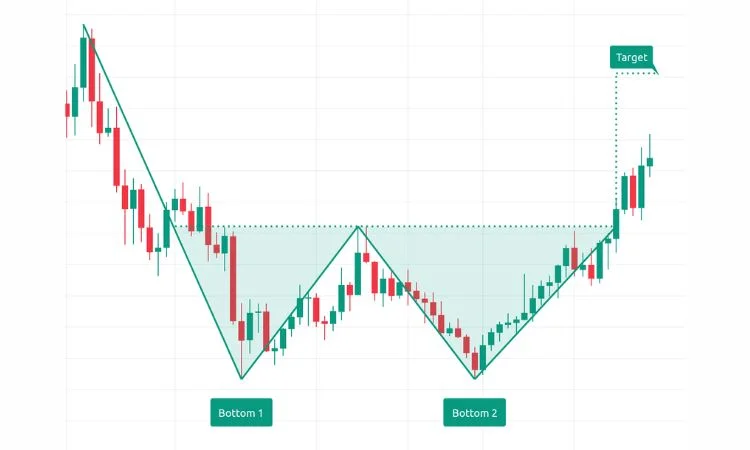 double bottom stock chart patterns