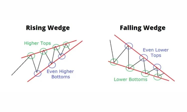 wedges bullish and bearish reversal indicators