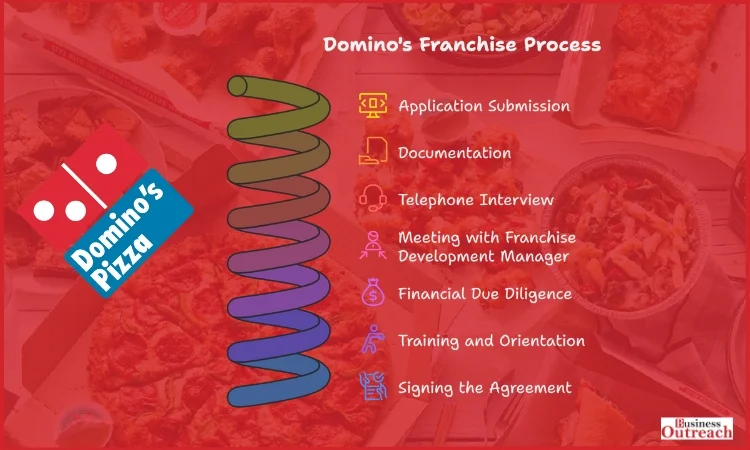 domino's franchise process